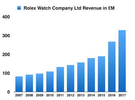 rolex annual revenue|rolex profit margin chart.